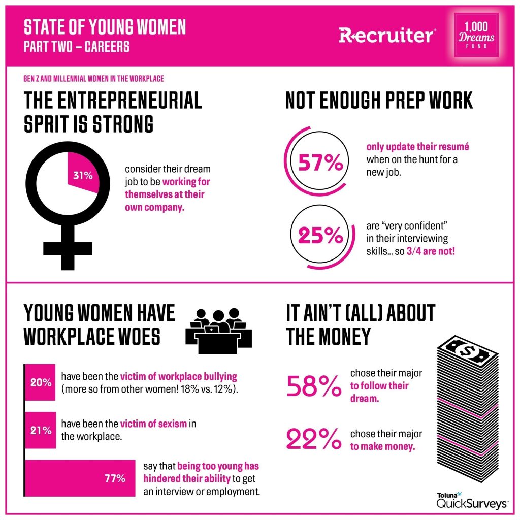 Young Women Say They Want To Work For Themselves Rather Than A Company - Lioness Magazine