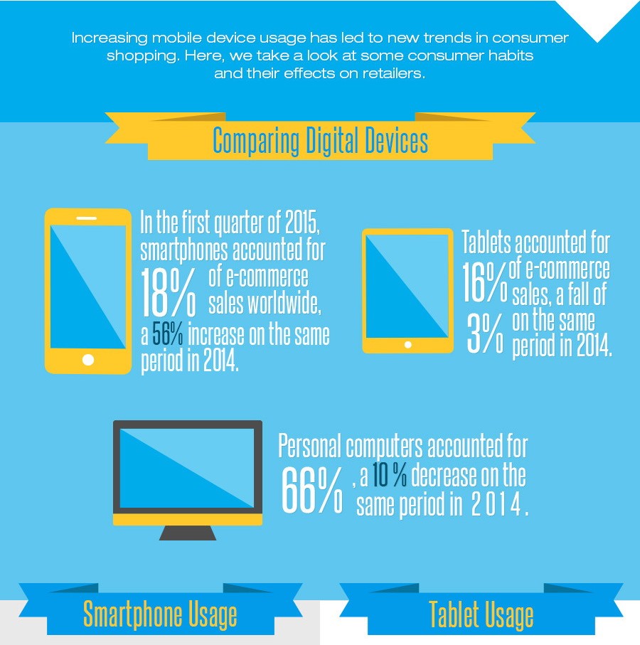 M Commerce is Transforming Retail Infographic e1438650341316