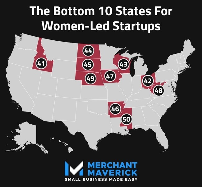 Bottom 10 states for women-led startups 